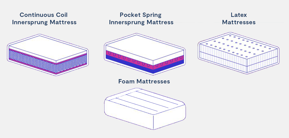 Different types of mattresses