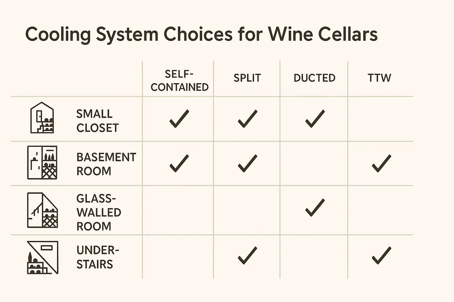 Cooling system choices for wine cellars