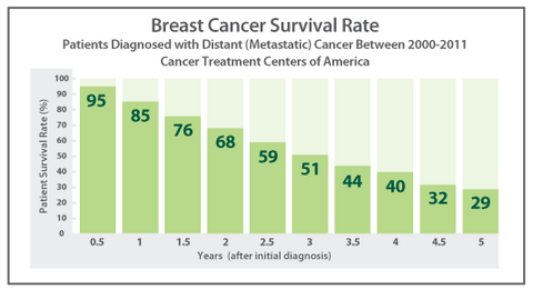 Take a Look at the Cancer Treatment Centers of America Five Year Survi ...