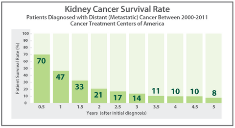 Take a Look at the Cancer Treatment Centers of America Five Year Survi