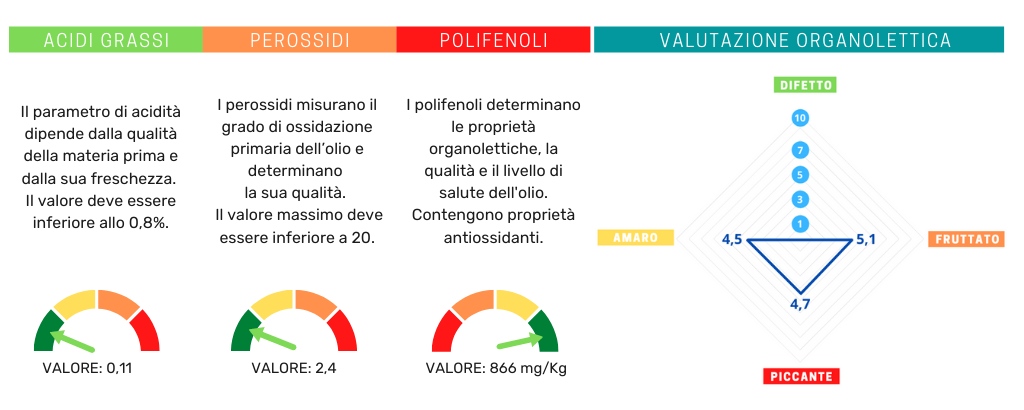 analisi olio extravergine di oliva Don Giovanni 2022