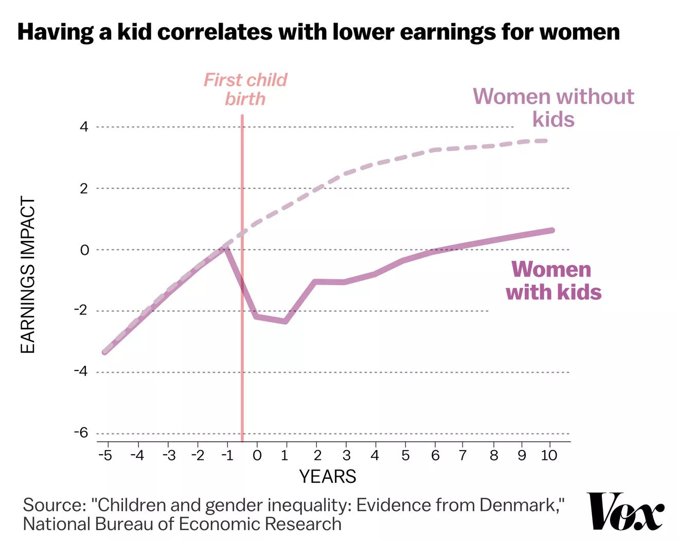 graph of how having a kid correlates with lower earnings for women