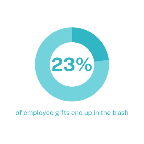 20% of employee gifts end up in the trash