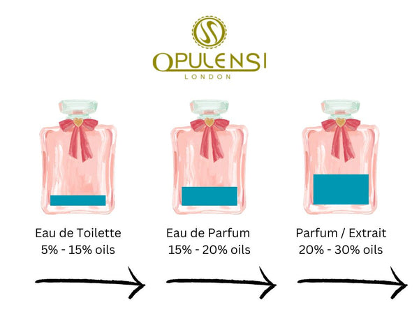 difference between Eau de Toilette, Eau de Parfum and Extrait 