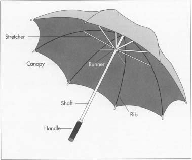 How To Buy The Best Umbrella