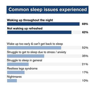 Dr Vegan Most Common Sleep Issues Survey
