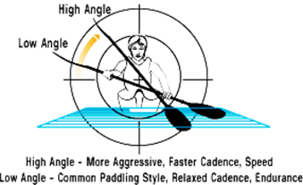 Figure 1. Paddle Angle