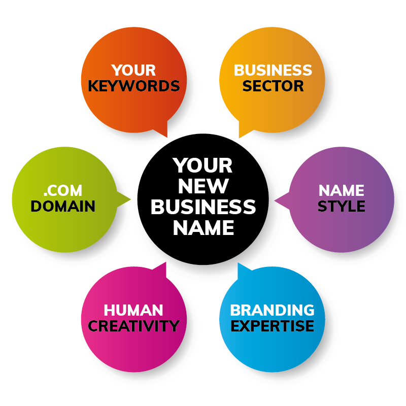 FREE Startup Name Generator - Best Company Ideas – Novanym