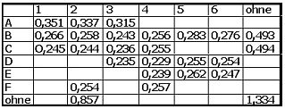 Seifenkiste Luftwiederstand Tabelle