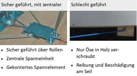 gutes schlechtes Beispiel Seillenkung Seifenkiste Bausatz