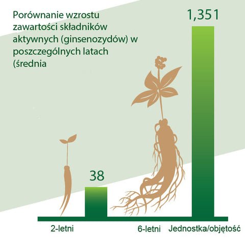 Porównanie wzrostu zawartości składników aktywnych (ginsenozydów) w poszczególnych latach (średnia wys/korzeń)