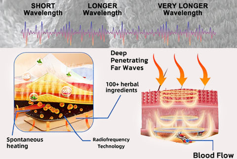 Sfrcord™ Radiofrequency Far Infrared Herbal Self-Heating Shaping Bra
