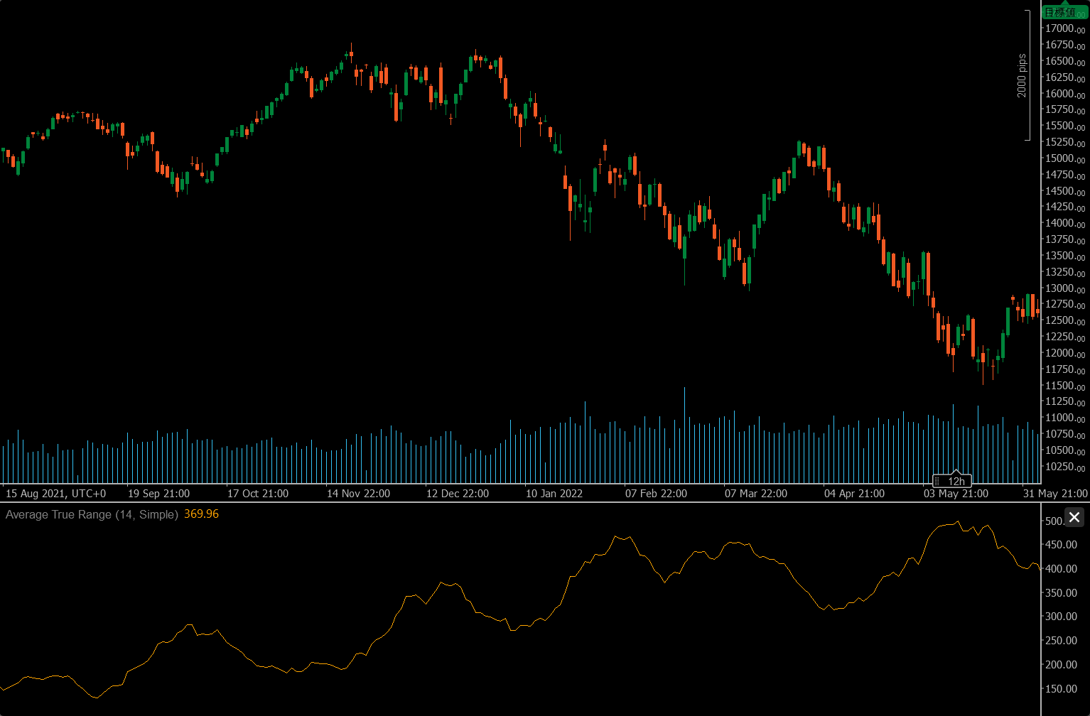 ATR（Average True Range）チャートの例