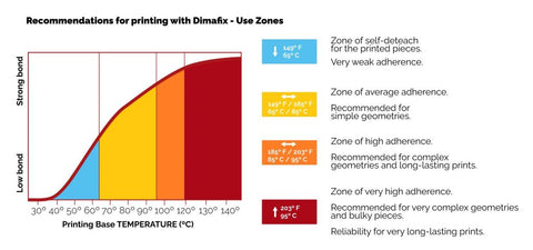 Dimafix температурна графика