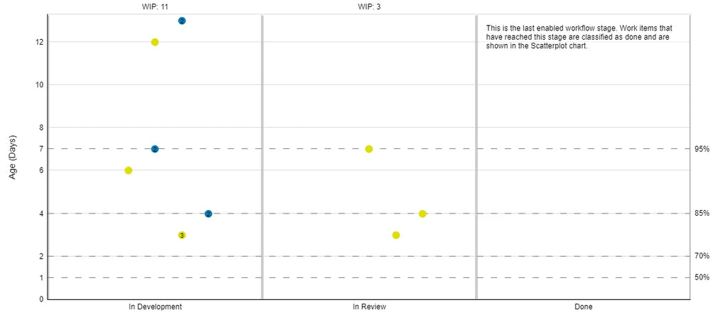 a chart showing aging wip for per state and days in this state