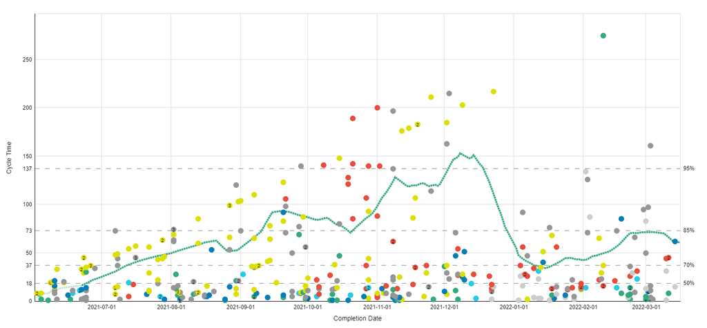 cycle time scatter plot showing the customer cycle time