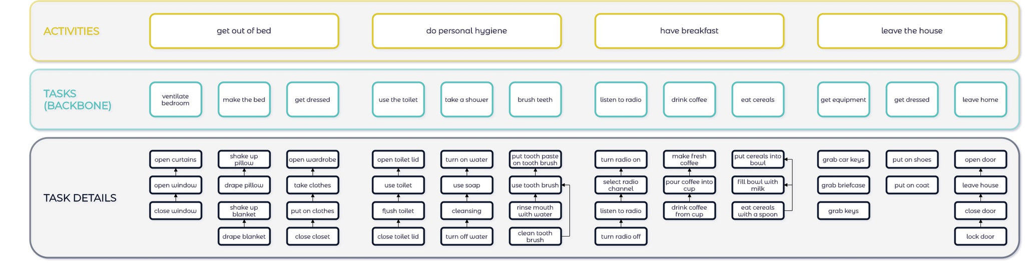 a story map with dependencies between processing steps