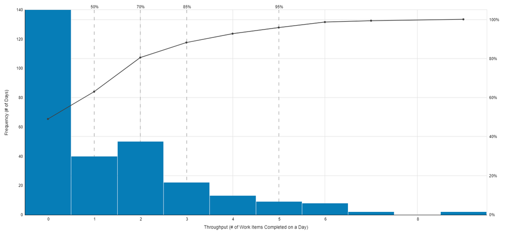 throughput histogram showing the througput distribution