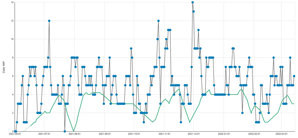 wip run chart showing the development of wip over time