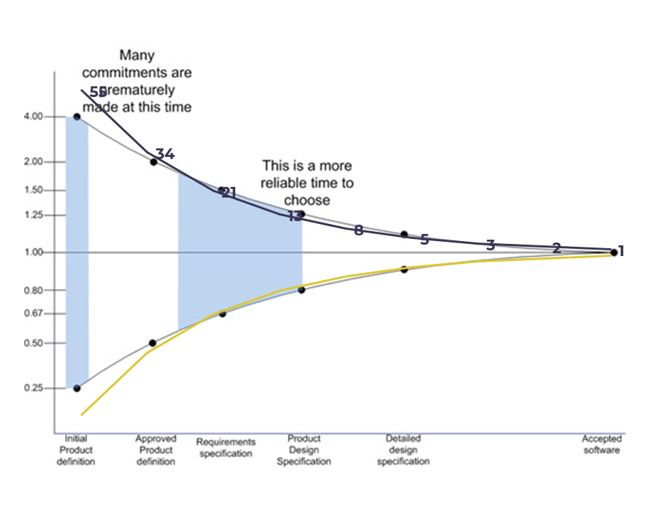 a comparison of the cone of uncertainty and Fibonaccis numbers