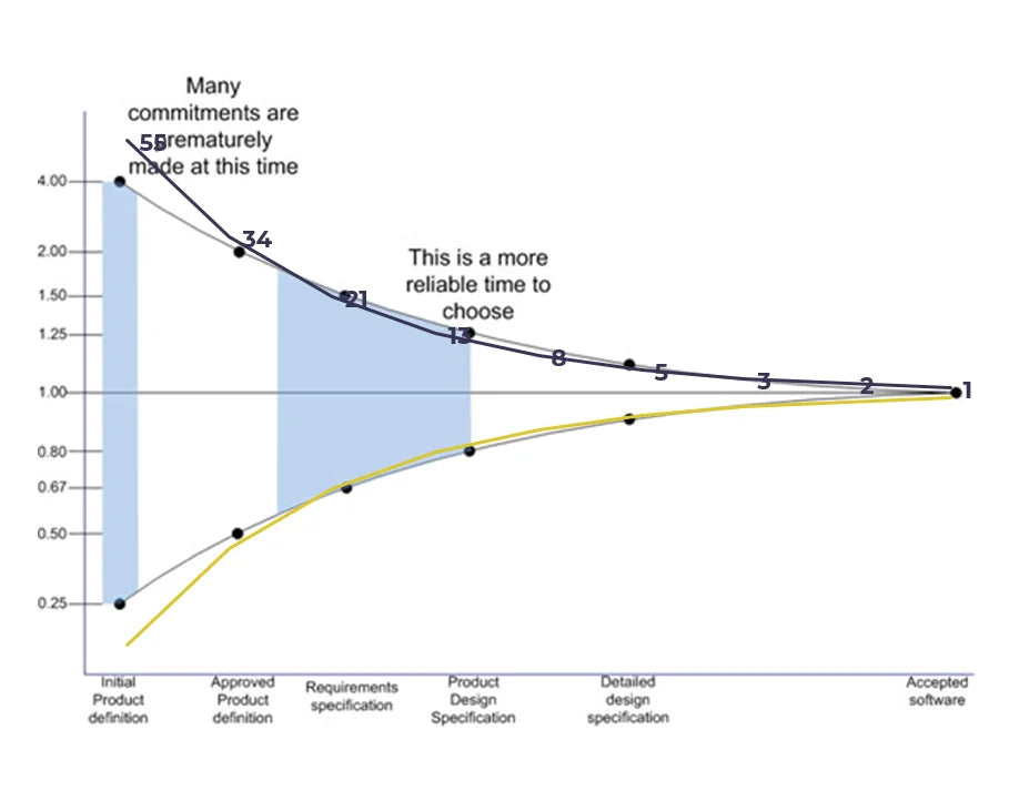 the cone of uncertainty in comparison with Fibonaccis sequence