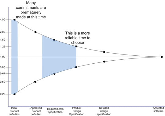 a display of the cone of uncertainty