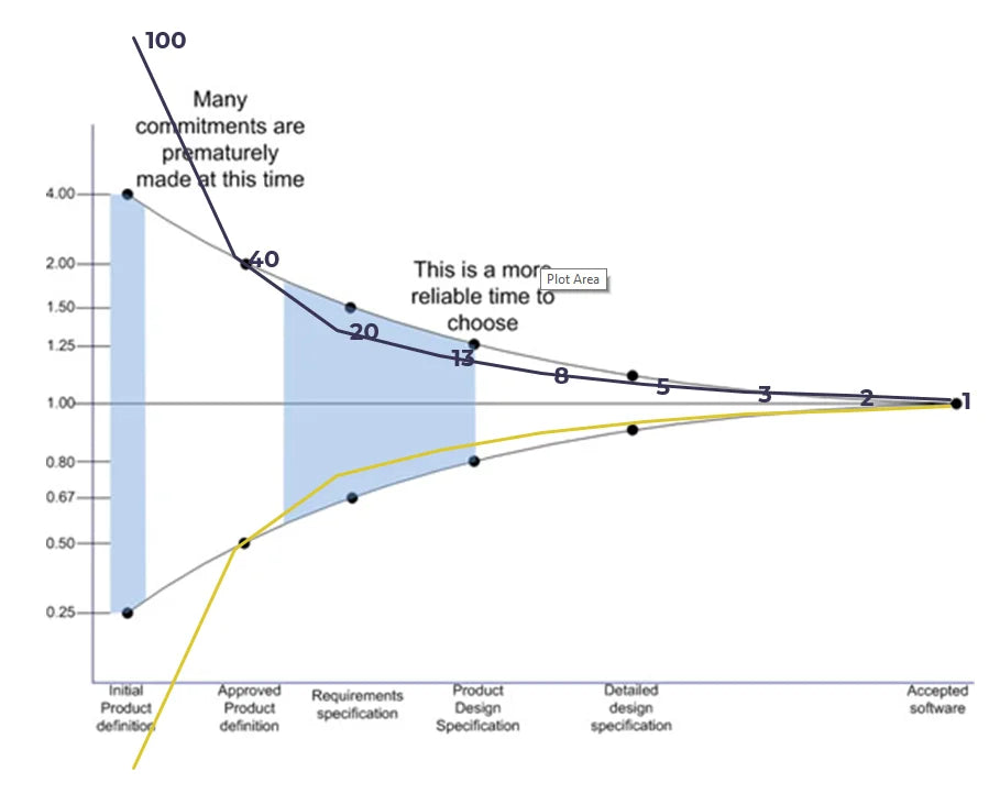 the cone of uncertainty in comparison with planning pokers story point values