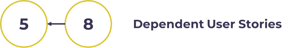 two user stories with story point values five and eight, and one depends on the other