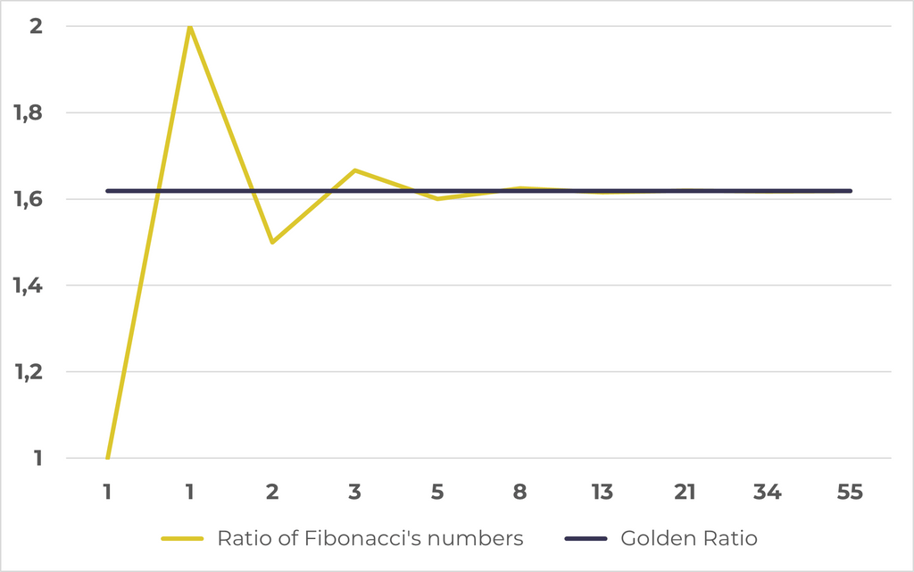 a chart showing the golden ratio and the ratio between two neighboured numbers of Fibonaccis sequence