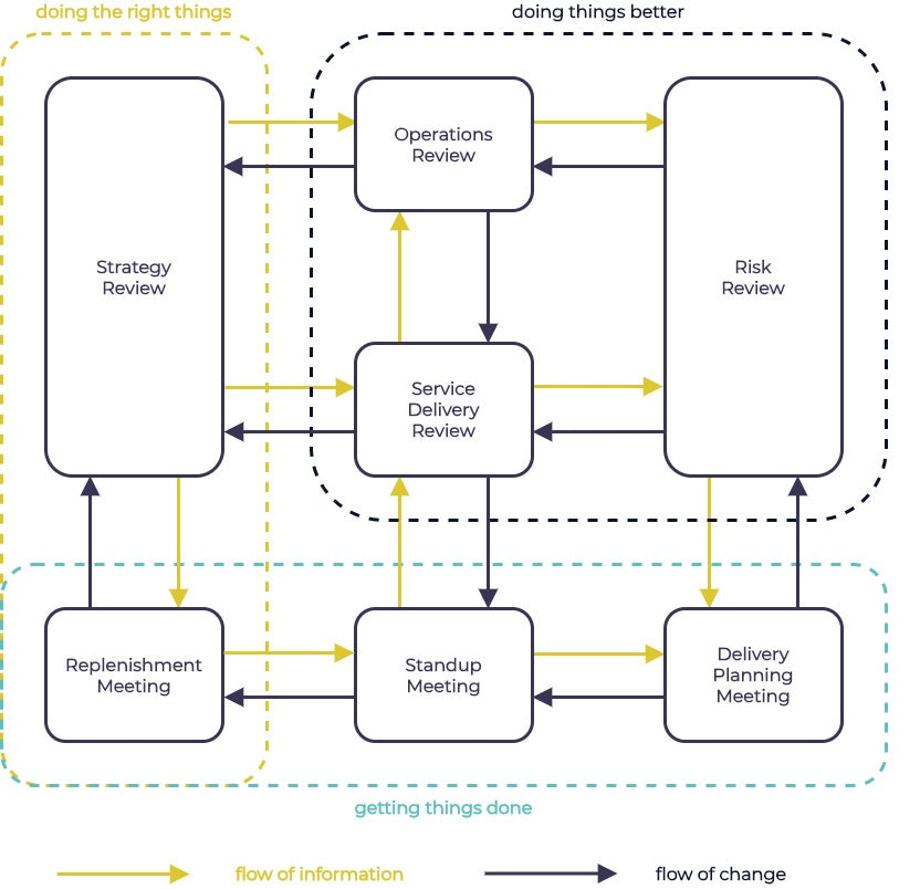 an overview of the canban cadences and how the connect to each other