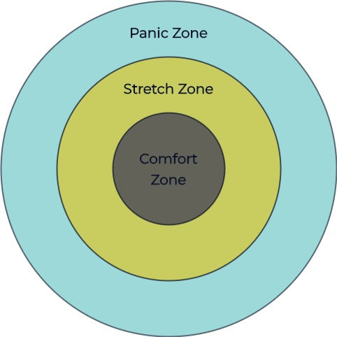 the three zones of psychological safety