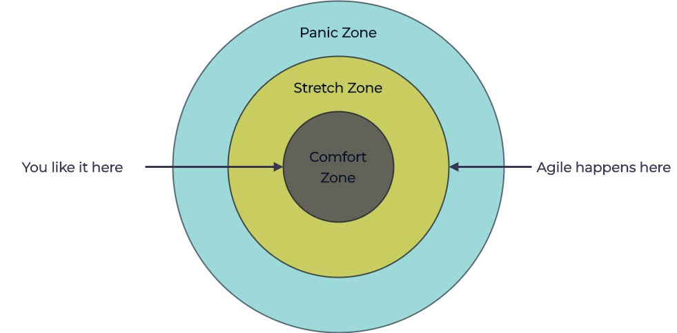 an agile mindset means to be comfortable outside of your comfort zone