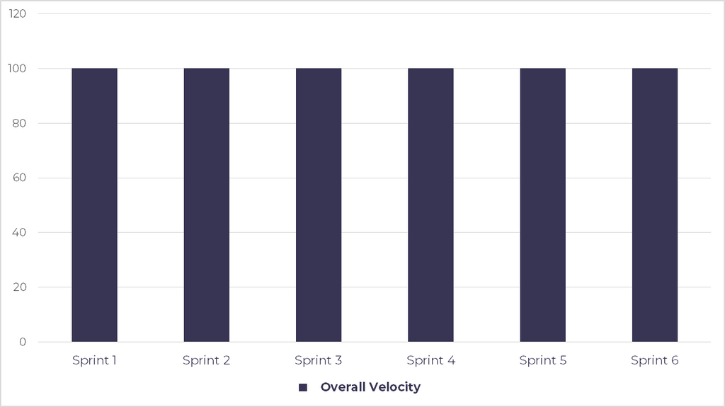 a teams intransparent velocity chart over six Sprints, where user stories and technical debt cannot be differentiated