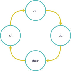 the four steps of the PDCA cycle