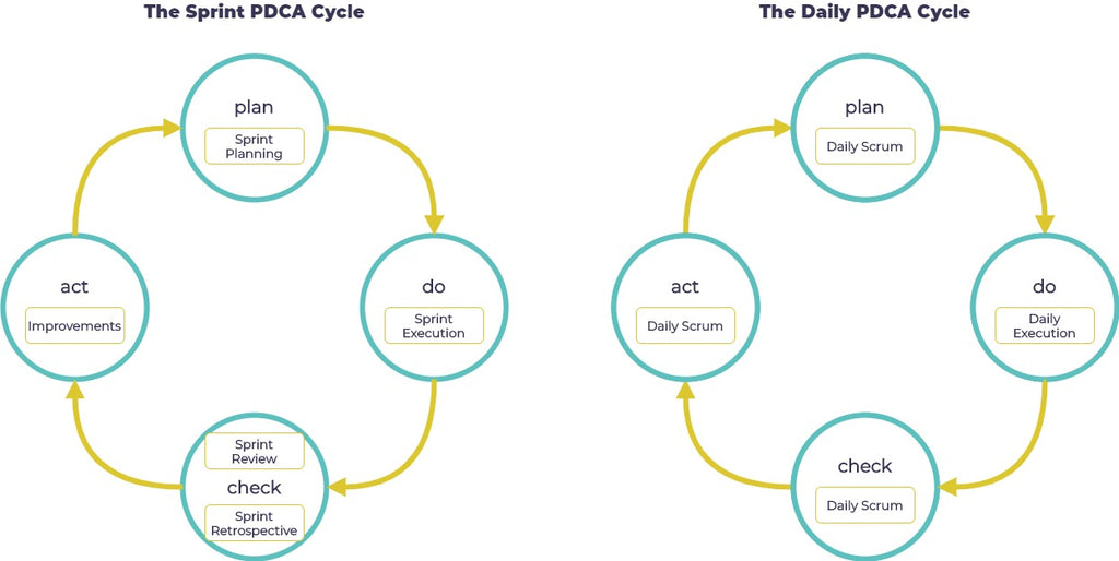 the PDCA cycle and how Scrum events map to it