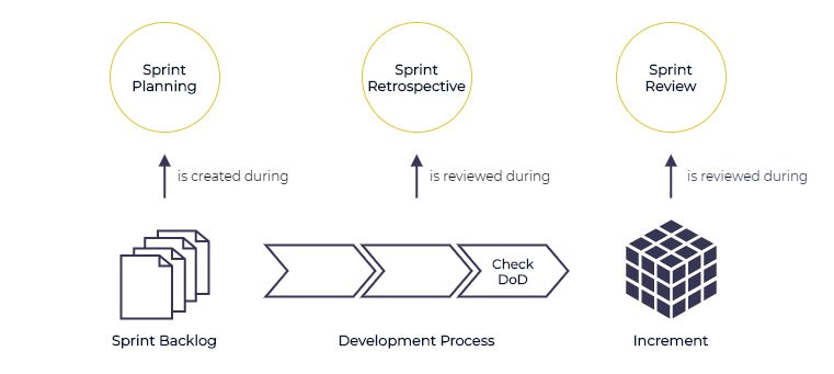 the relation between Scrum cycles and process steps of a development process