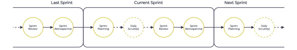 Scrum iterations and their corresponding feedback loops