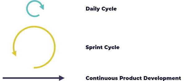 a graphical representation of the three Scrum feedback cycles