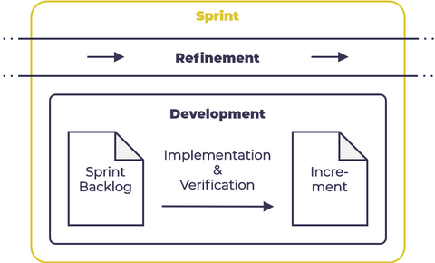 refinement activities within a single Scrum Sprint