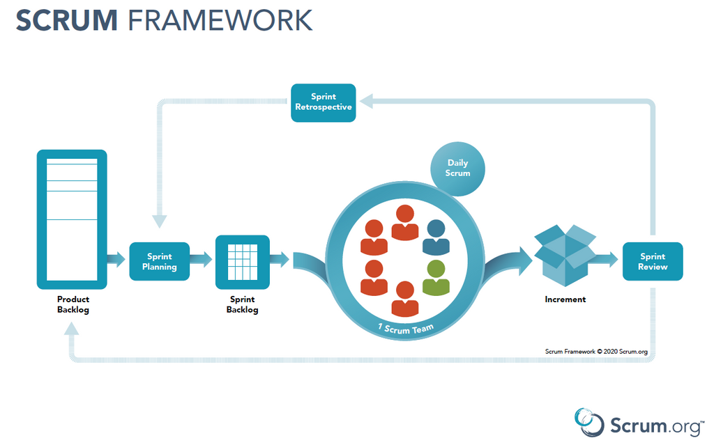 the Scrum framework and its elements