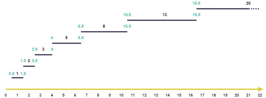 story points cover a certain range of complexity