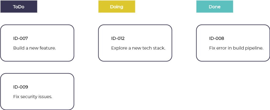 an example of a task board with some tasks in each column