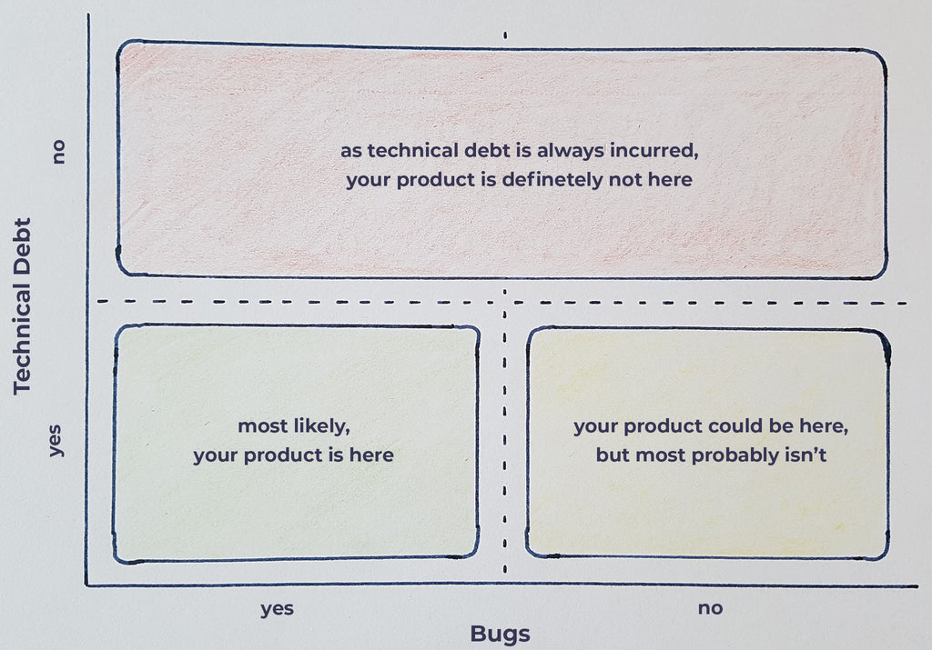 the four quadrants of technical debt - and where your product is probably located