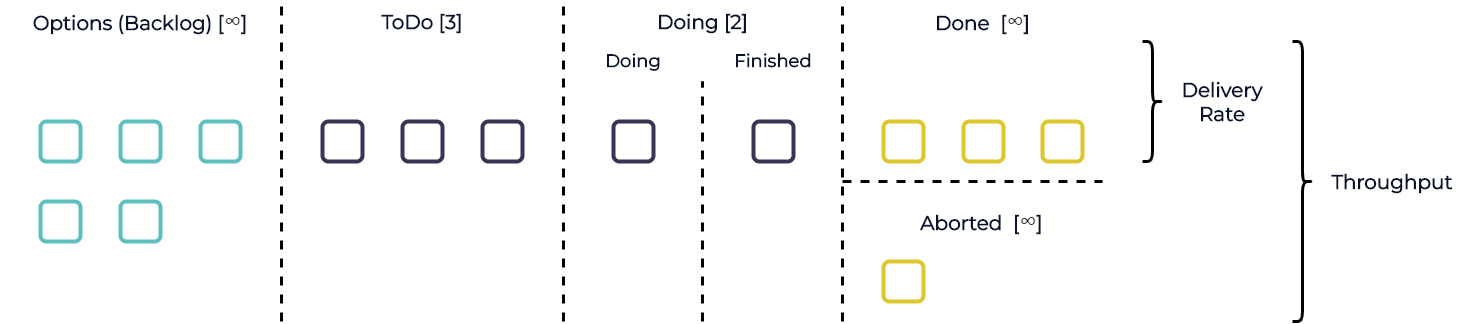 Lieferfrequenz und Durchsatz in Kanban Systemen