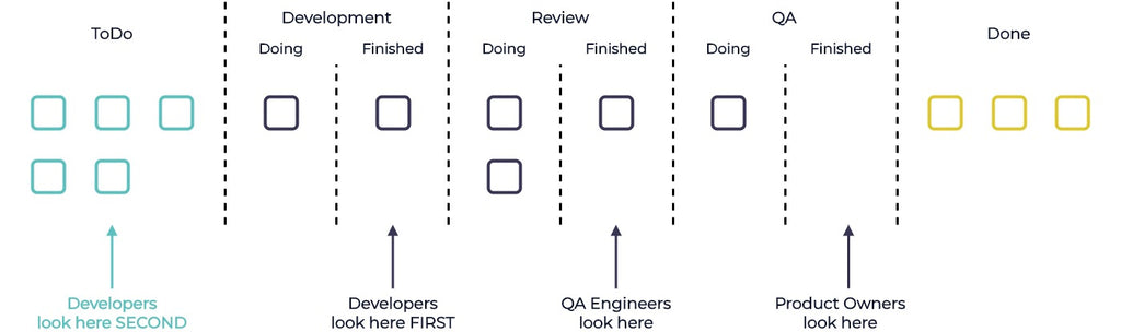 a task board example depicting where each role should look for its next task