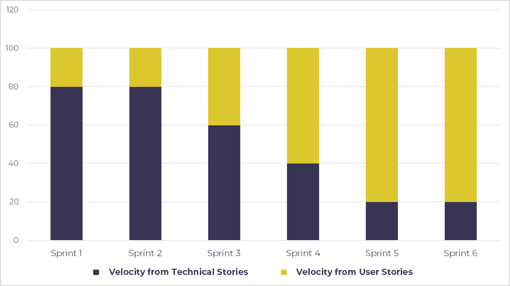 a transparent velocity chart over six Sprint which shows the amount of technical stories involved