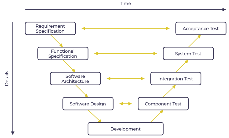display of the process steps within the v-model of software development