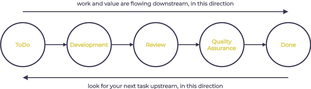 work flows downstream, and you should look for your next task as far downstream as possible