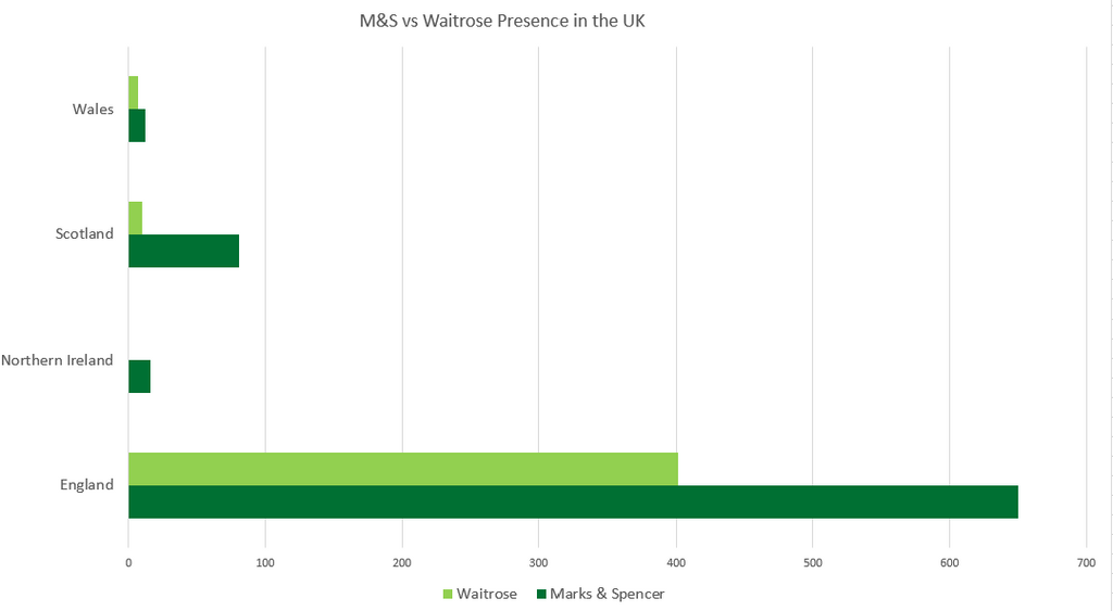 M&S vs Waitrose - store numbers per country