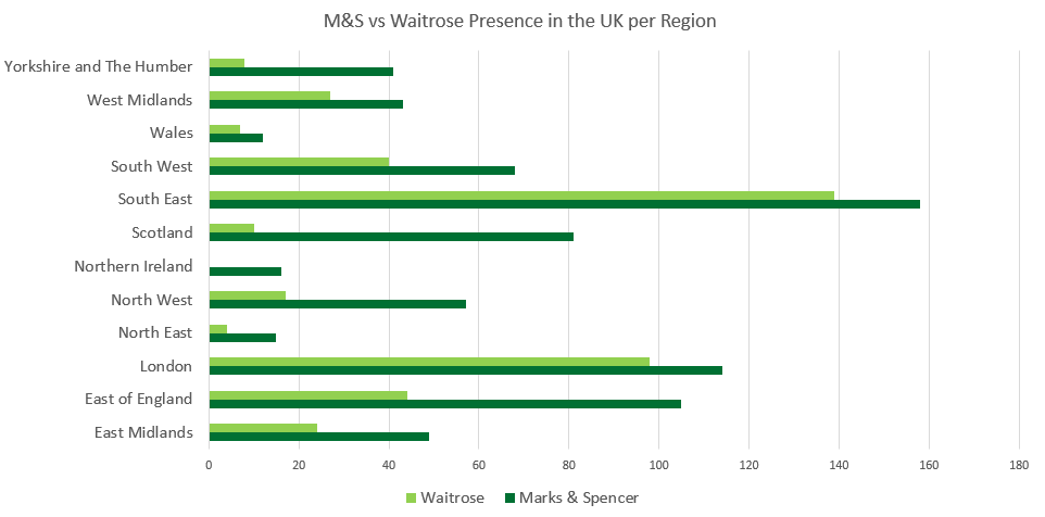 M&S vs Waitrose - store numbers per region